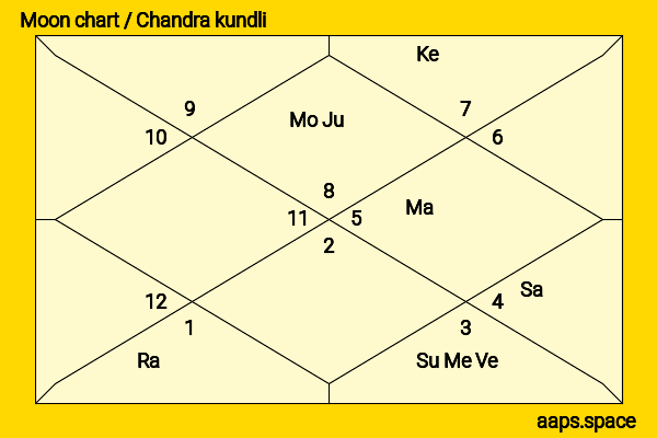 Okram Ibobi Singh chandra kundli or moon chart